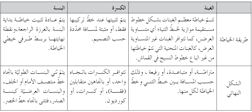 حدد الفرق بين الغبنة والكسرة، والبنسة